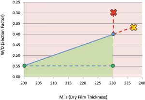 Figure 6: This image shows the lightest steel section listed in ANSI/UL 263 (0.40 W/D) and the corresponding intumescent coating DFT required for a two-hour fire rating for larger-sized steel members. Specifiers may use any point on the blue line or within the green areas below to determine the appropriate DFT. They cannot extrapolate data in the direction of the red or orange Xs and still hope to be within ANSI/UL 263 compliance.