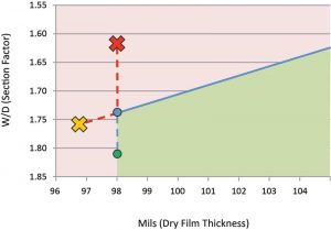 Figure 7: This graph shows the heaviest steel section listed in ANSI/UL 263 (1.74 W/D) and the corresponding intumescent coating DFT required for a two-hour fire rating for smaller-sized steel members. Again, any DFT on the blue line or within the green areas below is acceptable. It is unacceptable to extrapolate data in the direction of the red or orange Xs.