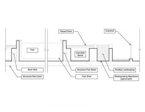 Figure 1: Schematic sketch of common amenity roof configuration, including raised deck and waterproofing location. Photos courtesy Simpson Gumpertz & Heger