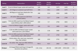 Figure 1: Ratings of bullet-resistant materials as identified by Underwriters Laboratory (UL) 972, Standard for Burglary Resisting Glazing Material. Image courtesy Cellular Material International Inc.