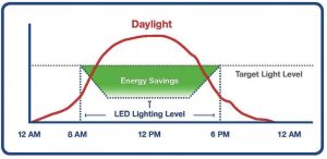 Figure 3: The relationship between times of day for sunlight, light-emitting diode (LED) light levels, and energy savings. Image courtesy Lighting Design Lab