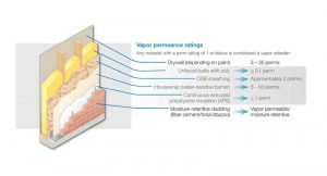 Expanded view of vapor permeance of an assembly and the components therein.