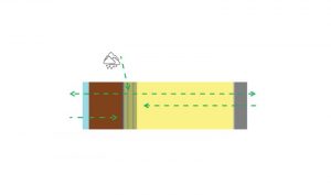 Continuous insulations (ci) with a higher permeance are more favorable as they dry toward the exterior and interior.