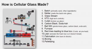 Figure 1: This illustration explains the manufacturing process of cellular glass. Images courtesy Owens Corning