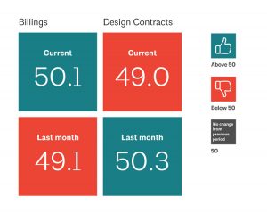 According to a new report by the American Institute of Architects (AIA), a decline in new design contracts suggests volatility in design activity to persist. Image courtesy AIA