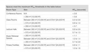 The WELL Building Standard Feature S04 Part 1 reference chart. Image courtesy Focal Point