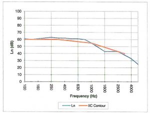 Figure 3: Impact Insulation Class (IIC) test result from a monofilament acoustical underlayment for a product delivering an IIC rating of 52. Note the lower reduction of frequencies below 315 Hz.