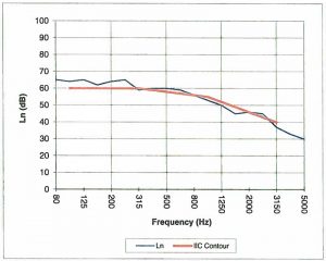 Figure 4: IIC test result from a rigid acoustical underlayment. Although the resulting curve delivers the same IIC rating of 52 as the product in Figure 3, performance is significantly better across many of the frequencies tested.