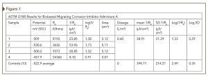 Testing per ASTM G180, Standard Test Method for Corrosion Inhibiting Admixtures for Steel in Concrete by Polarization Resistance in Cementitious Slurries. Image courtesy Cortec Corp.