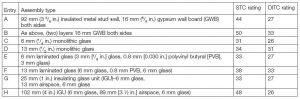 Figure 1: Calculated ratings of typical acoustical assemblies. Image courtesy Acentech