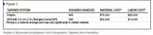 Figure 1: Polyiso & Expanded polystyrene Cost Comparison: Tapered Roof Insulation