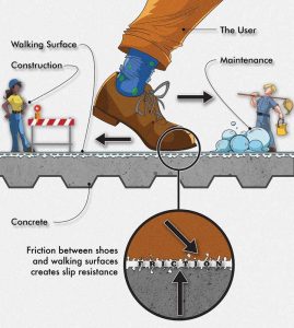 A graphic identifying the aspects of slip resistance on polished concrete floors. The more design professionals know about the refinement of floors the more one can understand about ways to achieve and maintain slip resistance. Image © A New Concrete Glossary, created by Mike Smith and Kathryn Marek