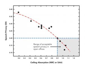 Figure 1: In this figure, speech privacy (vertical axis) improves with lower speech intelligibility index (SII) values. Once ceiling sound absorption average (SAA)/NRC is 0.90 and higher, acceptable speech privacy can be achieved in open offices (gray box in lower right). Each incremental increase in SAA/NRC above 0.90 results in an appreciable improvement to speech privacy.