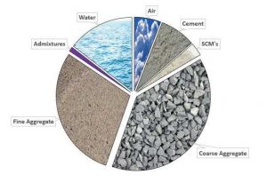 Figure 4: Typical concrete composition by volume.