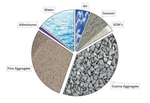 Figure 4: Typical concrete composition by volume.