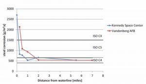 Figure 2b: This chart, which illustrates corrosion levels at the Kennedy Space Center in Florida and Vandenberg Air Force Base in California, demonstrates how corrosion levels diminish when steel surfaces are located at least 3 km (2 mi) from the coastline.