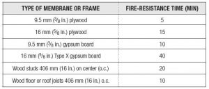 Figure 1: The Component Additive Method (CAM) approach sums the fire-resistance times for each component to determine the total fire-resistance rating of the assembly. The table was created by AKF Group based on information from the 2018 edition of the International Building Code (IBC) 722.6, “Wood assemblies,” and “Analytical Methods for Determining Fire Resistance of Timber Members” by Robert H. White.