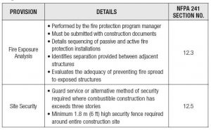 Figure 4: Two new provisions in NFPA 241 require a fire exposure analysis and site-specific security features for tall timber structures. This was created by AKF Group based on sections 12.3, “Fire Exposure Analysis,” and 12.5, “Site Security,” of NFPA 241-19.