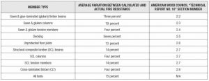 Figure 2: Fire tests of actual exposed wood members have illustrated the accuracy of the National Design Specification (NDS) method for calculating fire-resistance ratings. This chart was created by AKF Group based on fire test data in Part II of the American Wood Council’s (AWC’s) “Technical Report No. 10.”