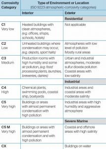 Figure 3: Risk for corrosion in various environments.