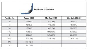 PEXa tubing can be bent as much as five times the outside diameter (OD) when cold and three times the OD after heating with a heat gun. (The bend radius of PEXb and PEXc is slightly less.) The superior flexibility of PEX compared to chlorinated polyvinyl chloride (CPVC) and copper pipes significantly reduces the need for fittings in plumbing systems.