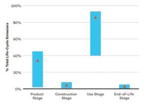 Figure 1: The range and average contribution of life-cycle stage emissions to overall total building emissions, as per “Emission Omissions: Carbon accounting gaps in the built environment,” by the International Institute for Sustainable Development (IISD). Images courtesy International Institute for Sustainable Development