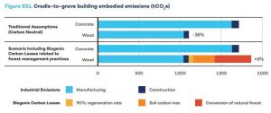 Figure 2: According to the IISD study, when combined factors, such as primary-to-new-growth-forest-conversion, forest regeneration rates, and soil carbon loss, are accounted for, the cradle-to-grave embodied emissions for a wood building could be six percent greater than for a concrete structure of the same height and area.