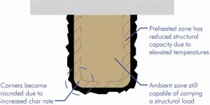 Due to the rounding of corners and the reduced structural capacity of the preheated zone, the NDS method specifies the use of an effective char depth that is 20 percent deeper than the calculated level.