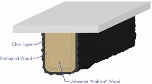 As wood is exposed to fire, a char layer forms on the outermost surface. A zone of preheated wood exists directly adjacent to the layer of char. Images courtesy AKF Group