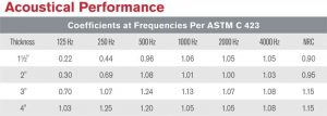This chart illustrates the noise reduction coefficient (NRC) of different thicknesses of a typical mineral wool continuous insulation (ci). Image courtesy ASTM