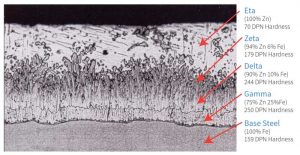 Figure 1: Cross-section of the galvanized steel coating, showing a typical microstructure comprising three zinc-iron alloy layers and a layer of pure metallic zinc. Images courtesy American Galvanizers Association