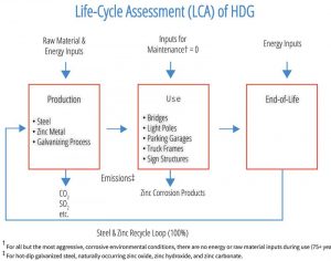 Figure 3: A life-cycle assessment (LCA) of HDG steel reveals no emissions during the use and end-of-life phases.