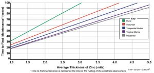 Figure 2: Time to first maintenance of hot-dip galvanized (HDG) coatings in atmospheric environments, defined as the time to five percent rusting of the steel.