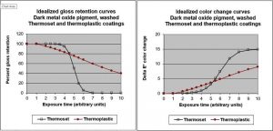 Figure 3: Gloss and color change behavior for thermoset and thermoplastic coatings, made with a color stable dark metal oxide pigment. The coatings have identical 80 percent gloss retention times, but the time to significant color change associated with chalking differs by more than a factor of two. Images courtesy Arkema Inc.