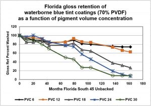 Figure 4 South Florida gloss retention (south-facing unbacked panels, 45 degrees, washed) for PVDF-acrylic hybrid water-borne coatings, with inorganic pigments, as a function of pigment volume concentration.