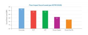 The graph details the effect of different materials on flooring impact sound, as per ASTM E3133, Standard Test Method for Laboratory Measurement of Floor Impact Sound Radiation Using the Tapping Machine.