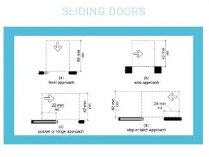 Figure 1: By comparison, a look at approach clearances for sliding doors.