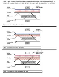 Figure 1: Roof insulation configurations for unvented rafter/truss assemblies. Images courtesy Simpson Gumpertz & Heger