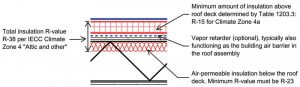 Figure 10: Roof assembly with insulation both above and below the roof.