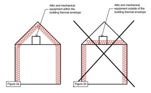 Figure 2: Roof insulation must be at the top of the attic or rafter/truss space as shown in the image on the left, not on the floor of the attic or rafter/truss space as shown on the right.