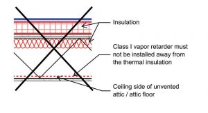 Figure 3: Incorrect placement of a Class I vapor retarder in the roof assembly.