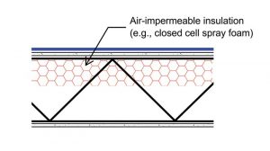 Figure 4: As illustrated in this image, air-impermeable insulation must be tight to the underside of the roof deck.