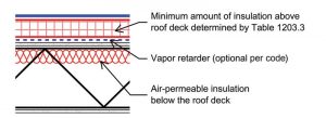 Figure 5: Air-permeable insulation below the roof deck requires rigid board insulation above the roof deck (minimum amounts determined by Table 1203.3 of the International Building Code [IBC]-2015 based on climate zone).