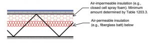 Figure 6: Air-impermeable insulation must be tight to the underside of the roof deck with air-permeable insulation below.