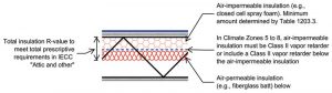 Figure 9: Roof assembly with air-impermeable and air-permeable insulation entirely below the roof deck.