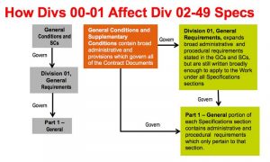 Figure 2 The interrelationship of general conditions, Division 01, and “Part 1—General.” Image courtesy CSI