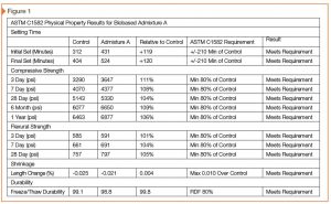 Figure 1: Data taken from “Admixture to Inhibit Chloride-induced Corrosion of Reinforcing Steel in Concrete (ASTM C1582) Concrete Properties Testing Final Report,” by Tourney Consulting Group in Kalamazoo, Michigan, in February 2011.  Image courtesy Cortec Corp.