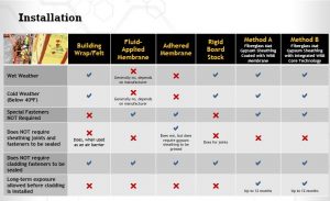 Figure 1: Pros and cons of water-resistive barrier-air barrier (WRB-AB) systems that are available in the market.