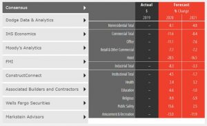 According to the American Institute of Architects’ (AIA’s) Consensus Construction Forecast, nonresidential building spending is projected to decline in the near future. Image courtesy AIA