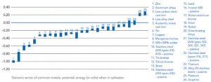 Figure 3: Galvanic series of metals in saltwater noting electrical potential energy (in volts). The data has been adapted from ASTM G82-98 (2014), Standard Guide for Development and Use of a Galvanic Series for Predicting Galvanic Corrosion Performance.